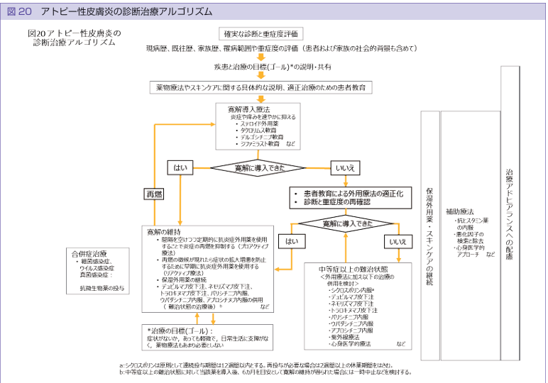 アトピー性皮膚炎の診断治療アルゴリズム